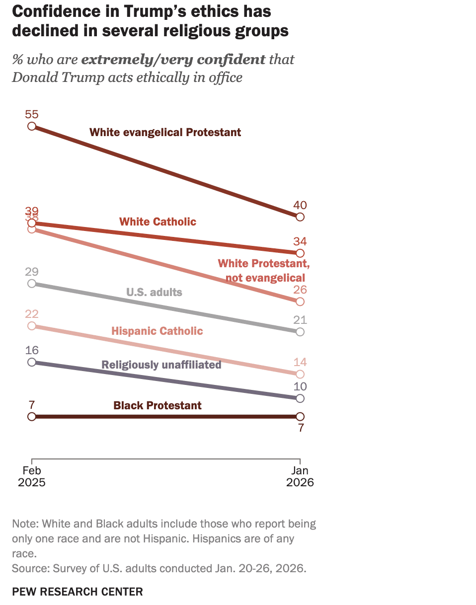 Catholics’ support for Trump’s agenda has not changed, Pew report says