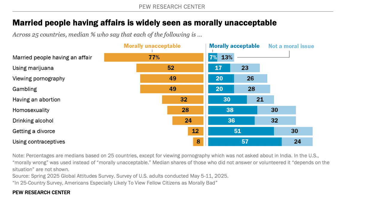 Un informe de Pew examina cómo las personas califican la moral de sus conciudadanos